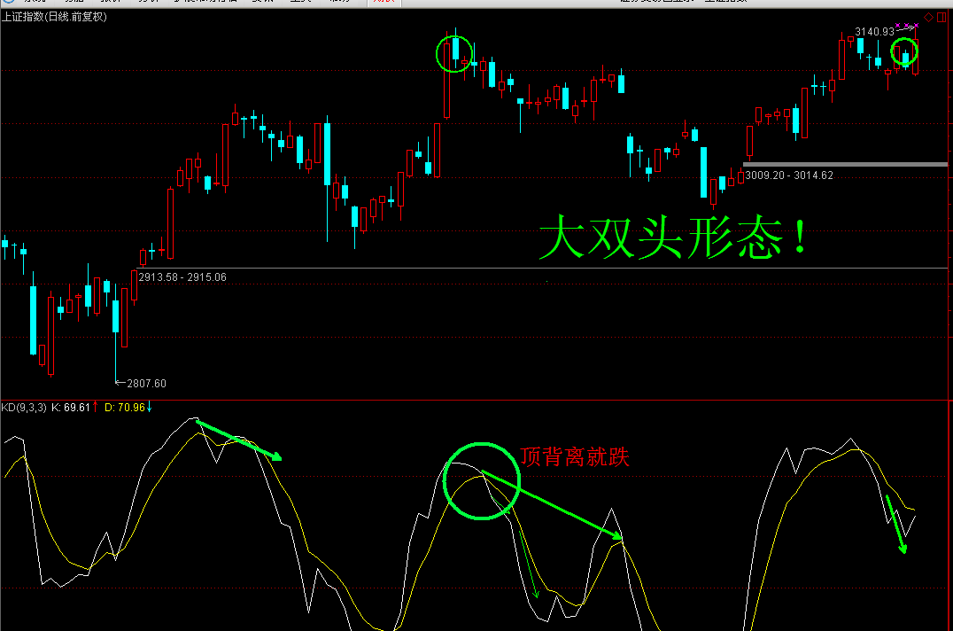 大盘大双头形态!【图】