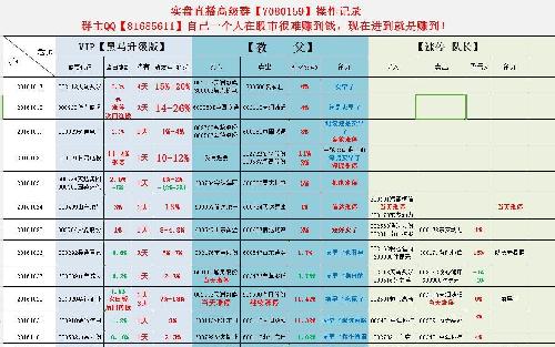 中国化学庄股吸筹初期、中期、后期的各种表现