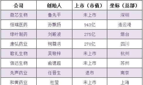 中国生物制药创新企业Top10,是他们正在铸就