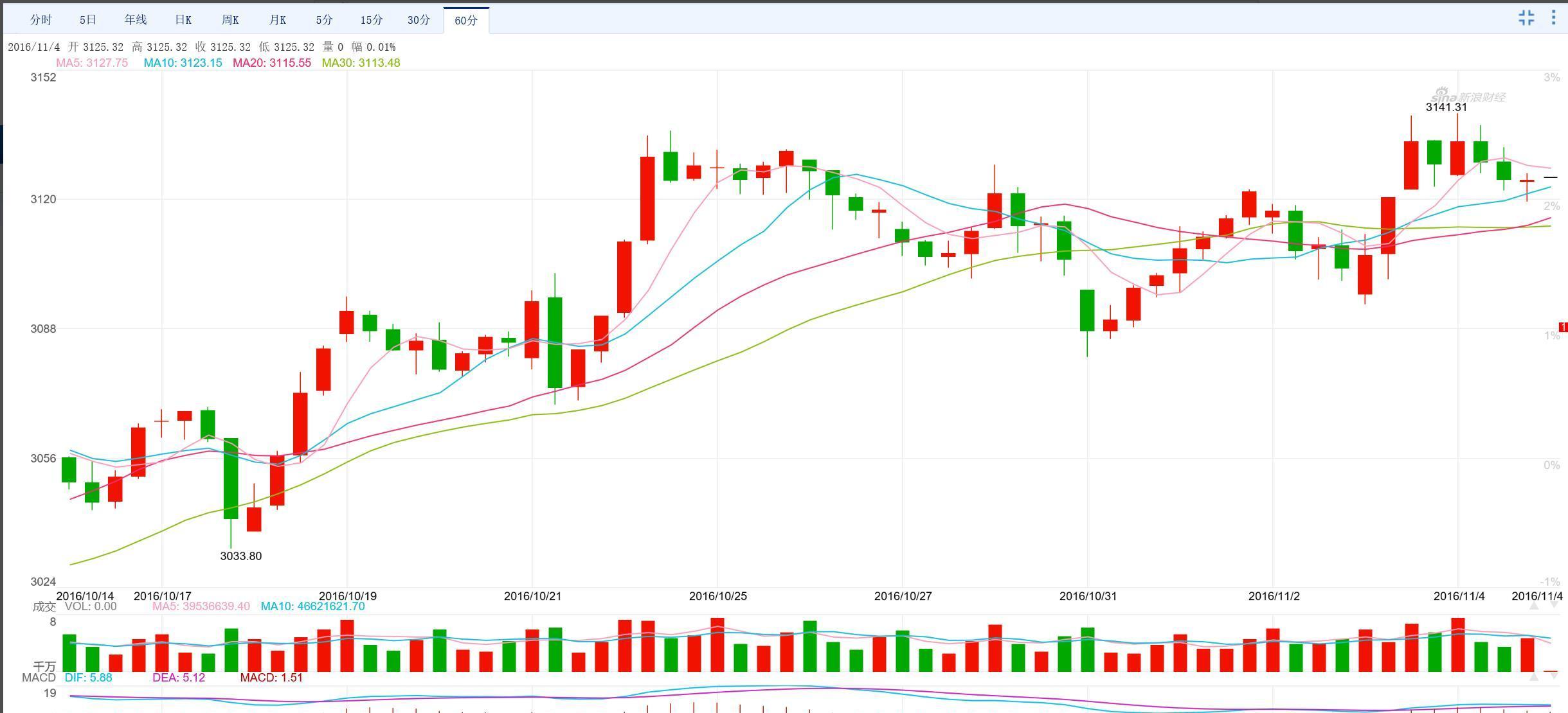 股市情报站:大盘收出长上引线阴十字星,下周将