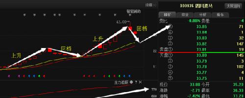 目前还是死叉,短线还会有风险!_四川双马(000