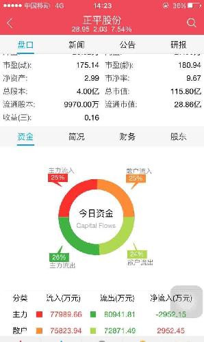 多少了_正平股份(603843)股吧_东方财富网股吧