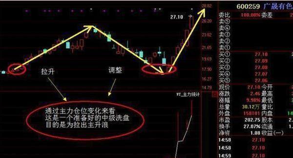 散户熟记庄家进场信号,准确买在股票起涨点_博