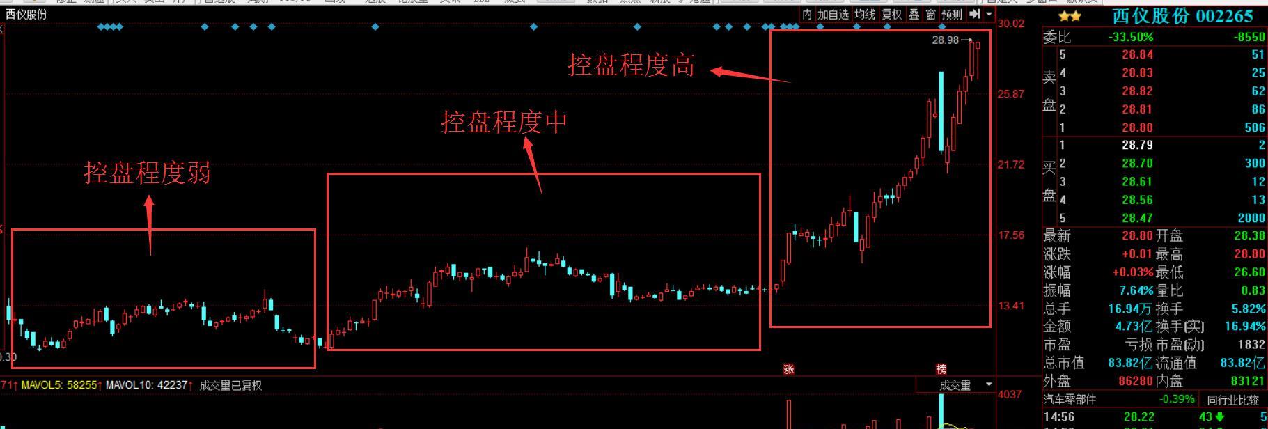 庄家是怎么在k线中露出马脚的?