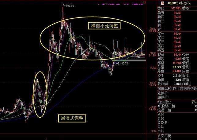 今天的主题是"妖股"横而不死"是吃饭行情信号!