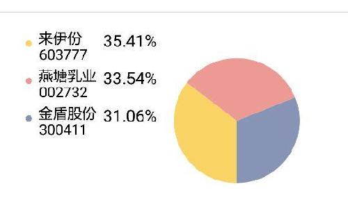 持仓组合_来伊份(603777)股吧_东方财富网股吧