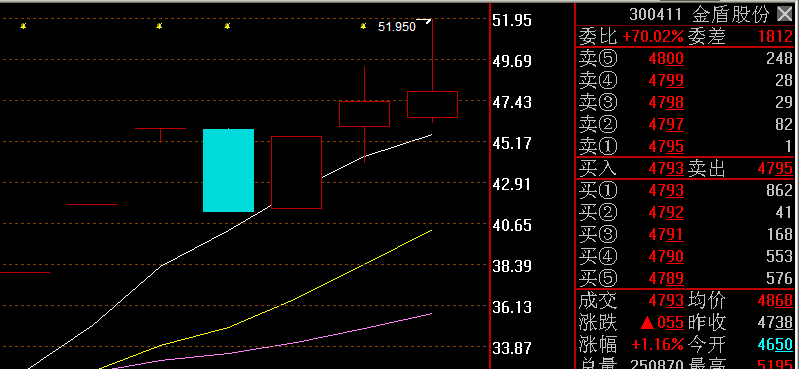 300411金盾股份周五走势预测_博客(dcblog)股