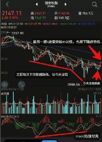 创业板分析内容见图。 ps:周一开盘创业板5日