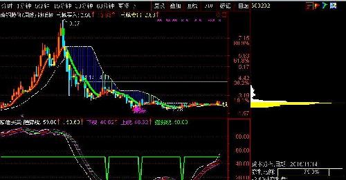 割肉筹码越来越少_xd南钢股(600282)股吧_东方财富网