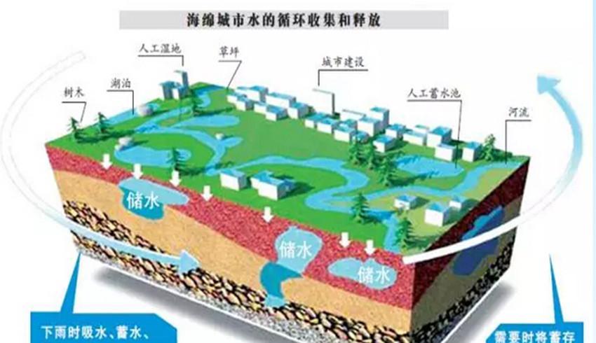 海绵城市