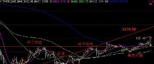 上证指数,圆月弯刀