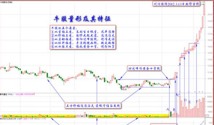 翻倍黑马股战法之牛股量形,轻松识别黑马股启