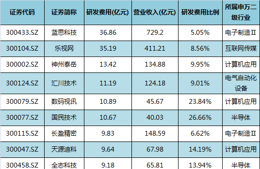 蓝思科技37亿元研发费用为创业板之最 但它的