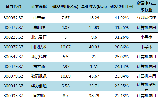 蓝思科技37亿元研发费用为创业板之最 但它的