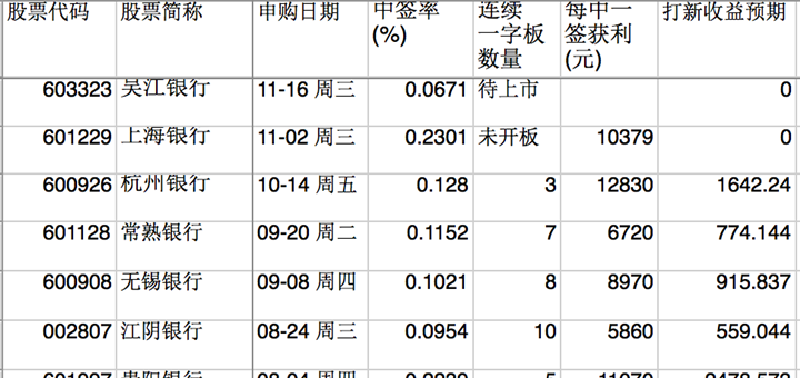 第一次打新股中一签,吴江银行603323_为学日