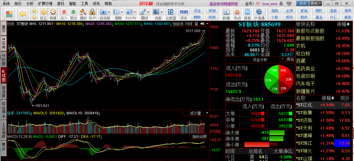 st板块的k线图