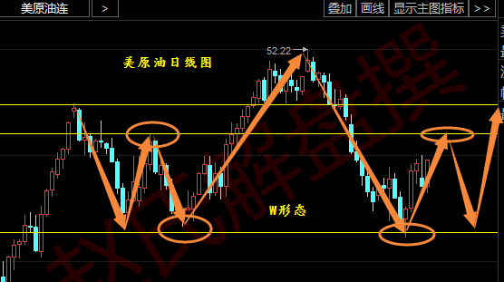 11.19OPEC限产扭转多头局势W形态已成定局
