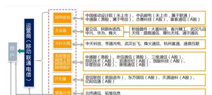 华为有5G船票,谁傍上华为大腿?_盛路通信(00