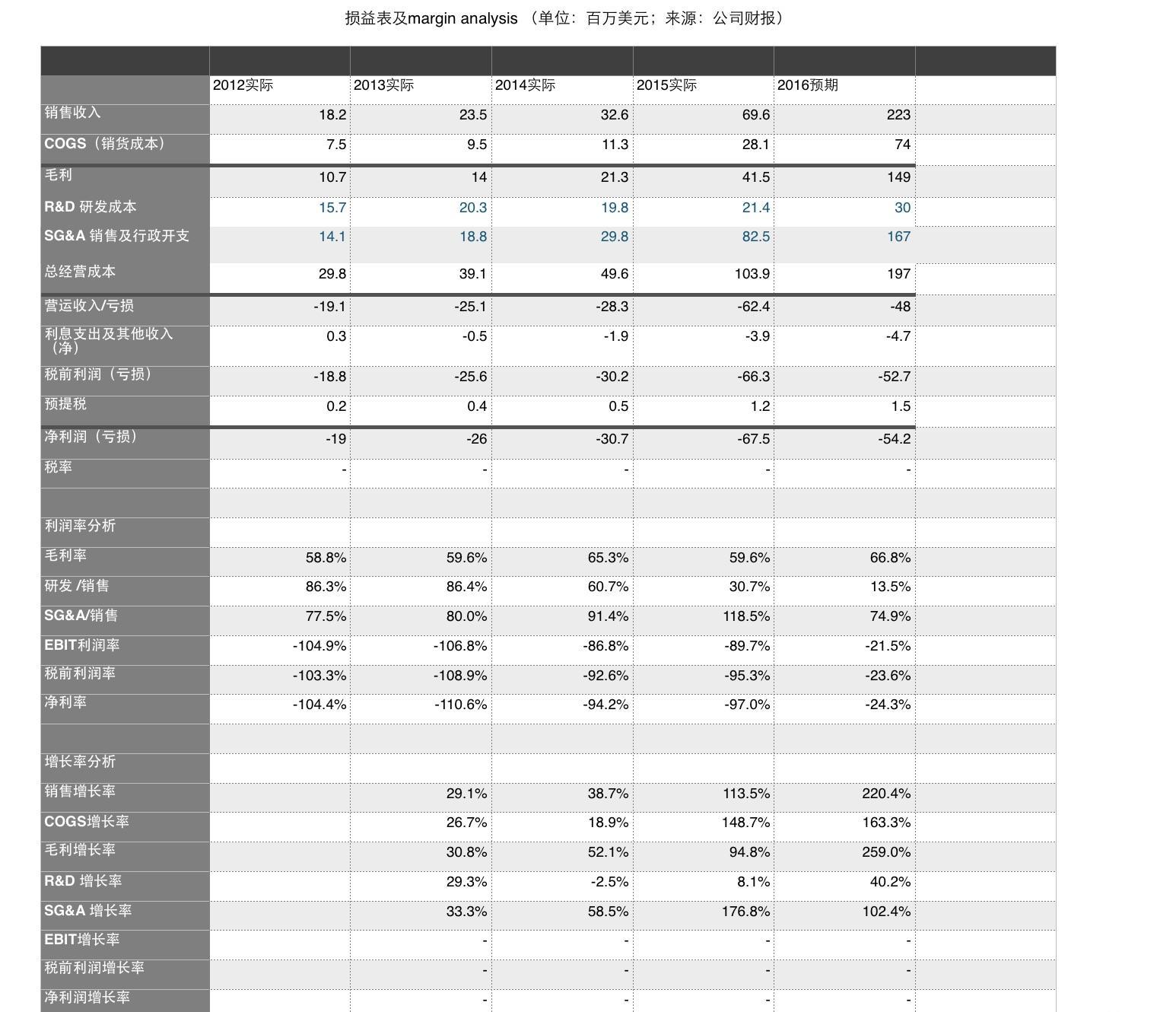 估值是一门艺术:现金流折现模型下的Nevro估值