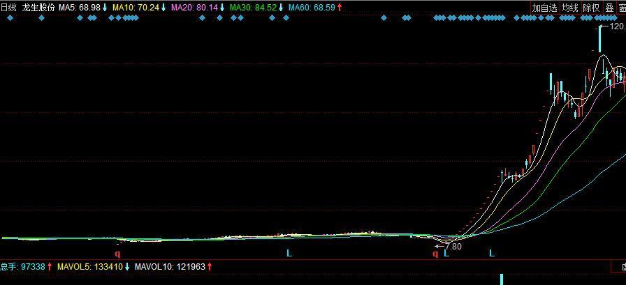 能复制这个股票走势吗?2个月7.8上涨到120_易成新能()