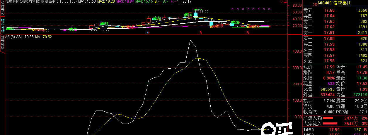 看月线买股票只赚不赔_*st信威(600485)股吧_东方财富网股吧