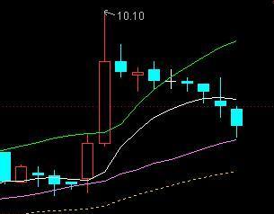 30分钟强弱线如果死叉BOLL中轨就要小心了。