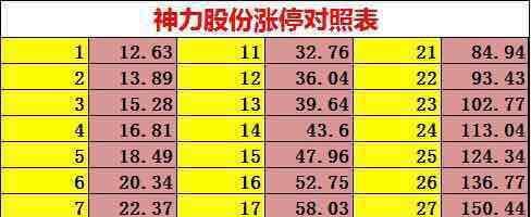 神力股份涨停计算器,中签必看! 神力股份涨停计