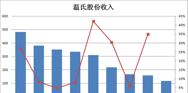 主要致力于商场店面_主要收入来源于(2)