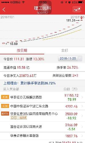 机构买了这么多,应该还有几个涨停吧[鼓掌][鼓掌