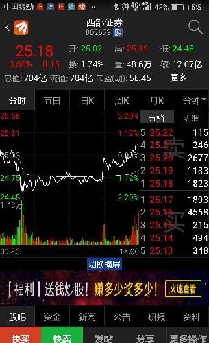 不和其他股比,看看流通盘28亿的西部证券现价