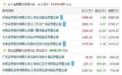 龙虎榜奇观:5机构扎堆买入一股而游资出逃_航