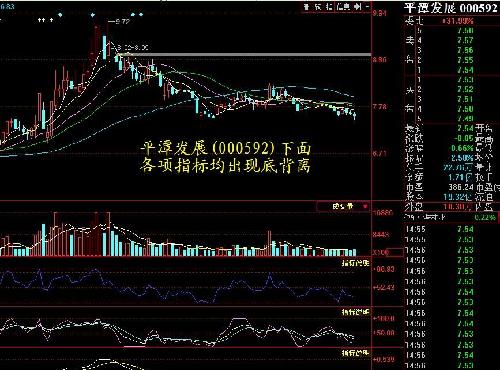 目前平潭发展(000592)再往下打,就是空头陷阱