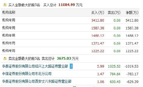 龙虎榜奇观:5机构扎堆买入一股而游资出逃_航