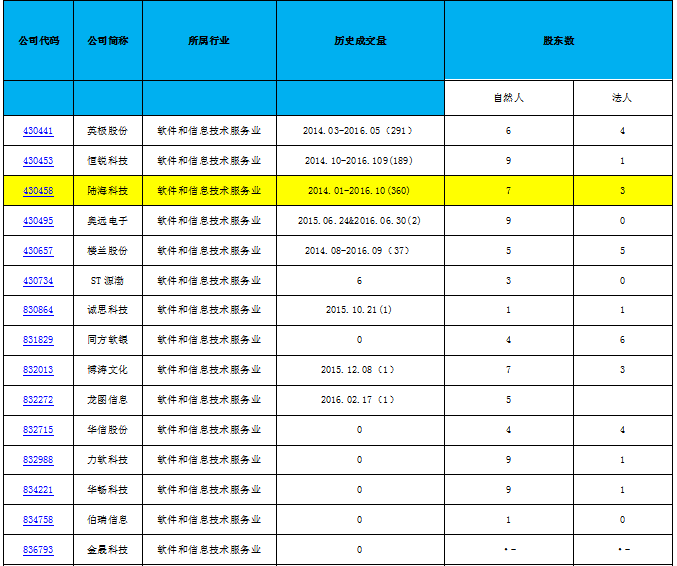 大连新三板挂牌企业基本情况分析_博客(dcblo