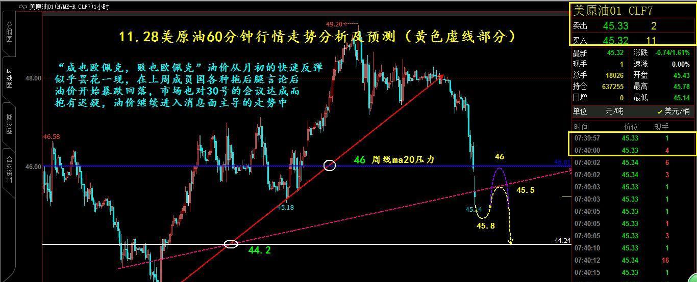 老股:11.28美原油日内走势分析及预测一览(独