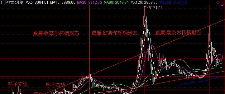 谨以此文献给威廉·欧奈尔 上证指数是一个杯柄形态的历程 圆月弯刀