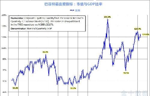 全球市场见顶美股证券化率已达125%!_中国石
