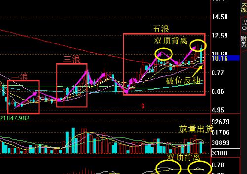 完整五浪上涨结束,双顶背离反抽时间?