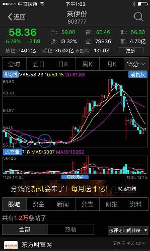 上涨无量下跌有量_来伊份(603777)股吧_东方