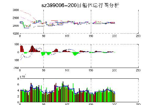 神创今天也已经破位,大概率随沪深继续横盘、