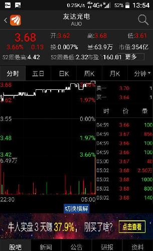 友达光电股价折合人民币25元左右。_京东方A