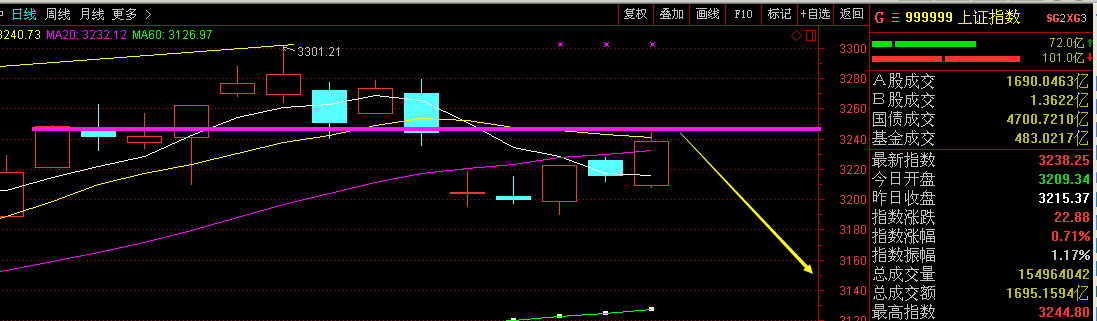 大盘回补缺口后小心再次回落_博客(dcblog)股