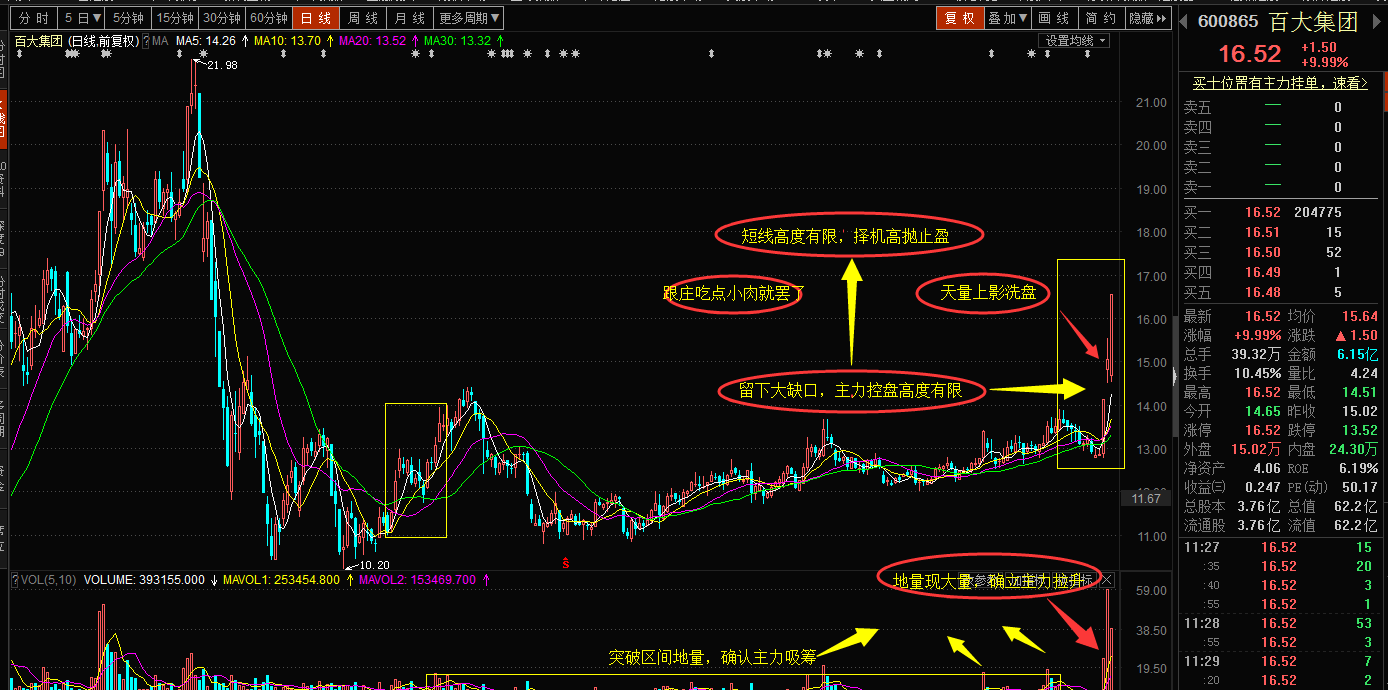 牛股启动,蠢蠢欲动之百大集团--摆出了架子,大