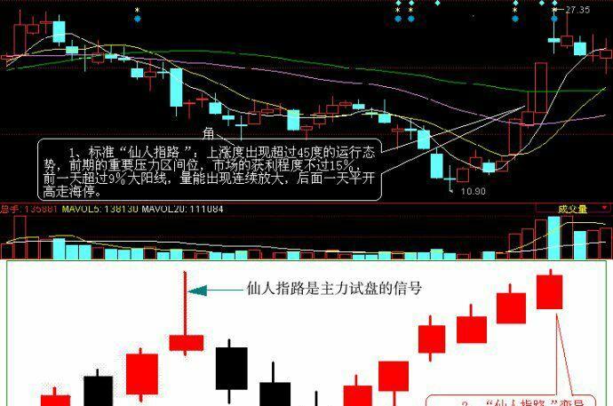 仙人指路概述 股价处在大调整阶段的中期底部、拉升阶段初期或者拉升波段中期,当天股价盘中高开高走放量攻击,但股价冲高之后,主力却在盘中实施回头波打压震荡盘跌。股价在盘中反复盘跌后,最终以一要带长上影线的小阴或小阳K线收盘,但收盘仍较上一交易日收盘价有小幅的上涨,形成指人指路。 有些个股某天开盘时会突然大幅高开甚至以涨停板开盘,但在连续竞价后又马上回到正常的价位,在K线图上形成高开长阴。控盘主力的试盘,通过集合竞价数目不大但高于正常价位的买盘,测试上档抛压是否沉重,为下阶段的操作提供依据。因为集合竞价时