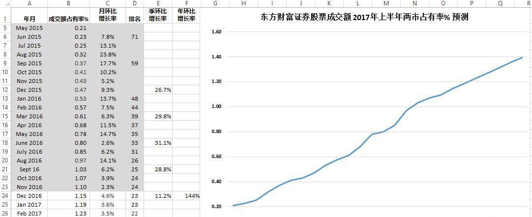 东方财富证券股票成交额 2017年上半年两市占有率 预测