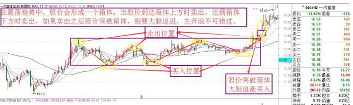 炒股必学：炒股不挨套的方法和横盘法测量主力仓位