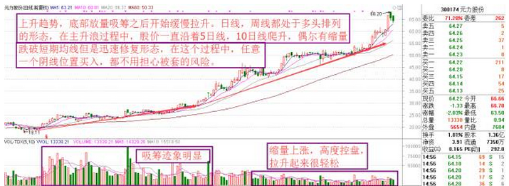炒股必学：炒股不挨套的方法和横盘法测量主力仓位