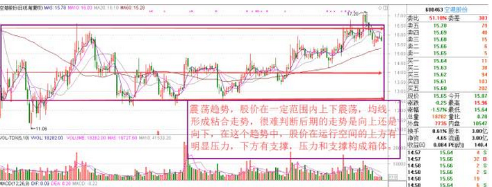 炒股必学：炒股不挨套的方法和横盘法测量主力仓位