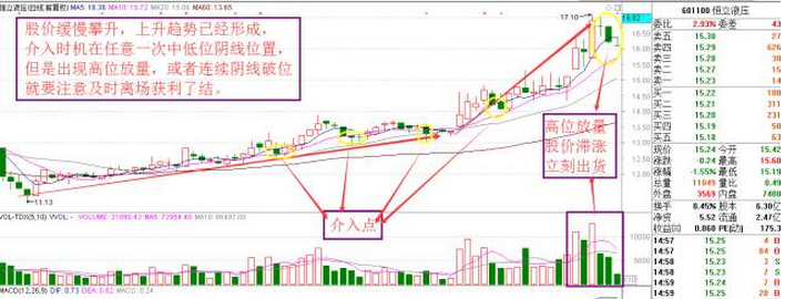 炒股必学：炒股不挨套的方法和横盘法测量主力仓位