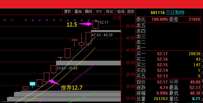 三江购物,12.7号推荐,到今日12.15号收盘价52